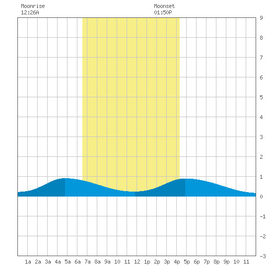 Martha's Vineyard tide chart for Friday, November 18, 2022