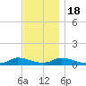 Martha's Vineyard tide chart for Friday, November 18, 2022