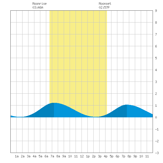 Martha's Vineyard tide chart for Monday, November 21, 2022