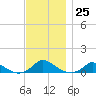 Martha's Vineyard tide chart for Friday, November 25, 2022