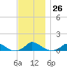 Martha's Vineyard tide chart for Saturday, November 26, 2022