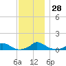 Martha's Vineyard tide chart for Monday, November 28, 2022