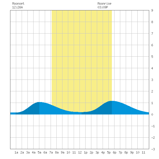 Martha's Vineyard tide chart for Wednesday, November 2, 2022