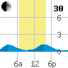Martha's Vineyard tide chart for Wednesday, November 30, 2022
