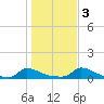 Martha's Vineyard tide chart for Thursday, November 3, 2022