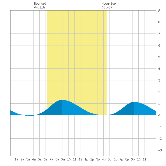 Martha's Vineyard tide chart for Sunday, November 6, 2022