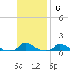 Martha's Vineyard tide chart for Sunday, November 6, 2022
