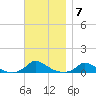 Martha's Vineyard tide chart for Monday, November 7, 2022