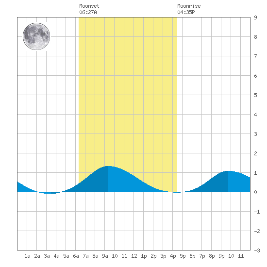 Martha's Vineyard tide chart for Tuesday, November 8, 2022