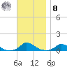 Martha's Vineyard tide chart for Tuesday, November 8, 2022