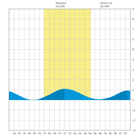 Martha's Vineyard tide chart for Saturday, December 10, 2022