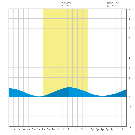 Martha's Vineyard tide chart for Monday, December 12, 2022
