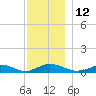 Martha's Vineyard tide chart for Monday, December 12, 2022