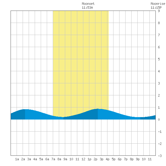 Martha's Vineyard tide chart for Thursday, December 15, 2022