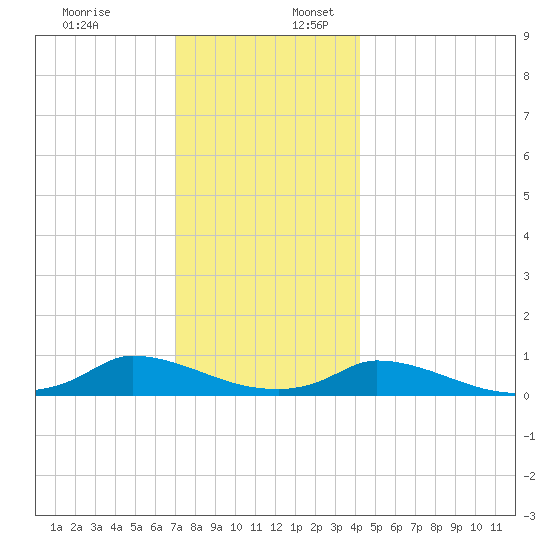 Martha's Vineyard tide chart for Sunday, December 18, 2022