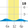 Martha's Vineyard tide chart for Sunday, December 18, 2022