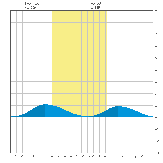 Martha's Vineyard tide chart for Monday, December 19, 2022