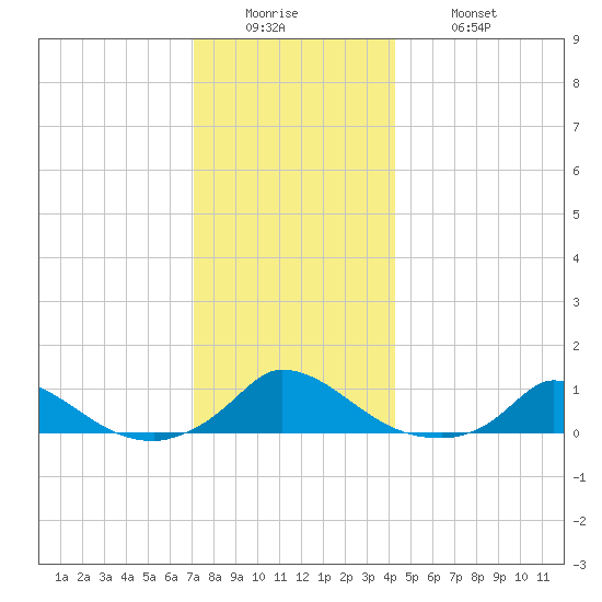 Martha's Vineyard tide chart for Sunday, December 25, 2022