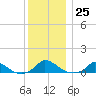 Martha's Vineyard tide chart for Sunday, December 25, 2022