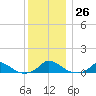 Martha's Vineyard tide chart for Monday, December 26, 2022