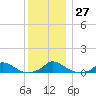 Martha's Vineyard tide chart for Tuesday, December 27, 2022