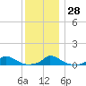 Martha's Vineyard tide chart for Wednesday, December 28, 2022