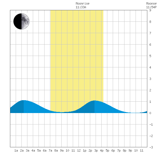 Martha's Vineyard tide chart for Thursday, December 29, 2022