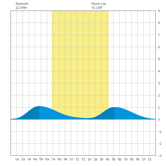 Martha's Vineyard tide chart for Friday, December 2, 2022