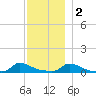 Martha's Vineyard tide chart for Friday, December 2, 2022