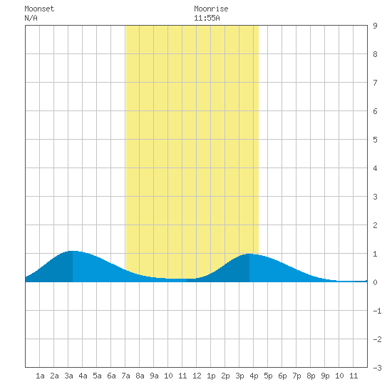 Martha's Vineyard tide chart for Friday, December 30, 2022