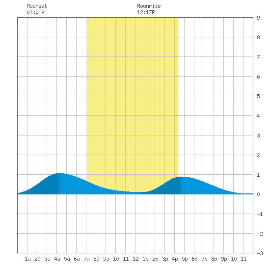 Martha's Vineyard tide chart for Saturday, December 31, 2022