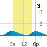 Martha's Vineyard tide chart for Saturday, December 3, 2022