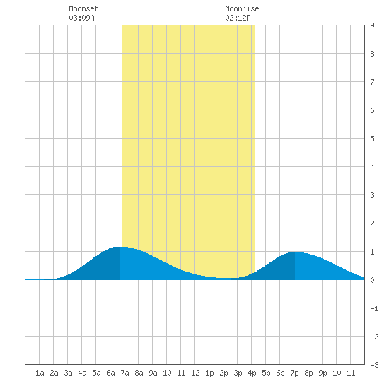 Martha's Vineyard tide chart for Sunday, December 4, 2022