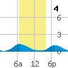 Martha's Vineyard tide chart for Sunday, December 4, 2022