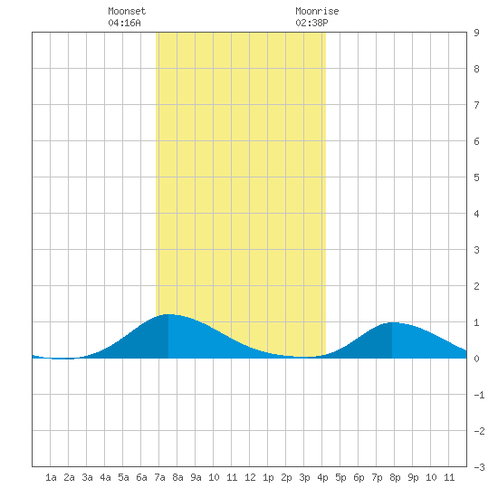 Martha's Vineyard tide chart for Monday, December 5, 2022