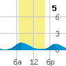 Martha's Vineyard tide chart for Monday, December 5, 2022