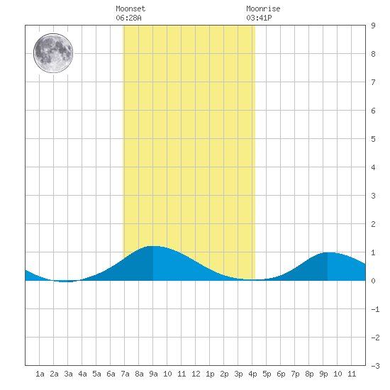 Martha's Vineyard tide chart for Wednesday, December 7, 2022