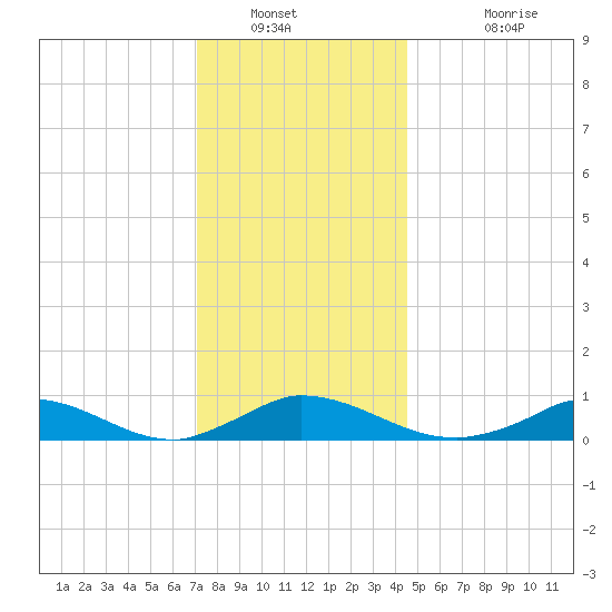 Martha's Vineyard tide chart for Tuesday, January 10, 2023