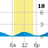 Martha's Vineyard tide chart for Tuesday, January 10, 2023