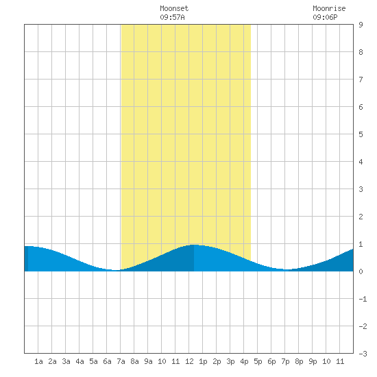 Martha's Vineyard tide chart for Wednesday, January 11, 2023