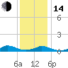 Martha's Vineyard tide chart for Saturday, January 14, 2023