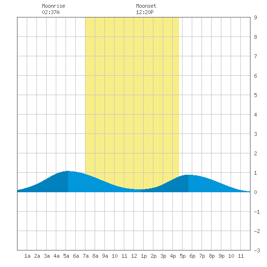 Martha's Vineyard tide chart for Tuesday, January 17, 2023