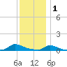 Martha's Vineyard tide chart for Sunday, January 1, 2023