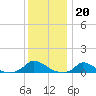 Martha's Vineyard tide chart for Friday, January 20, 2023