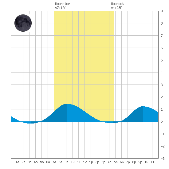 Martha's Vineyard tide chart for Saturday, January 21, 2023