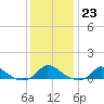 Martha's Vineyard tide chart for Monday, January 23, 2023