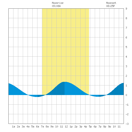 Martha's Vineyard tide chart for Tuesday, January 24, 2023