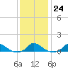 Martha's Vineyard tide chart for Tuesday, January 24, 2023