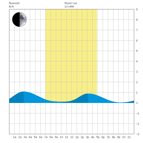 Martha's Vineyard tide chart for Saturday, January 28, 2023