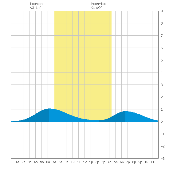 Martha's Vineyard tide chart for Monday, January 2, 2023